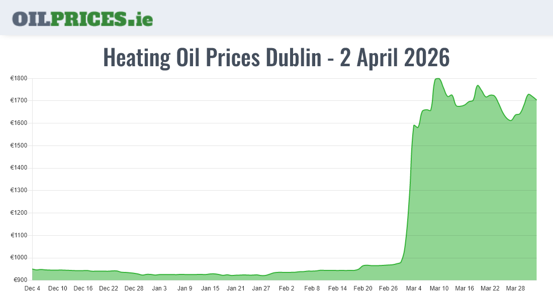 Cheapest Oil Prices Dublin / Baile Áth Cliath