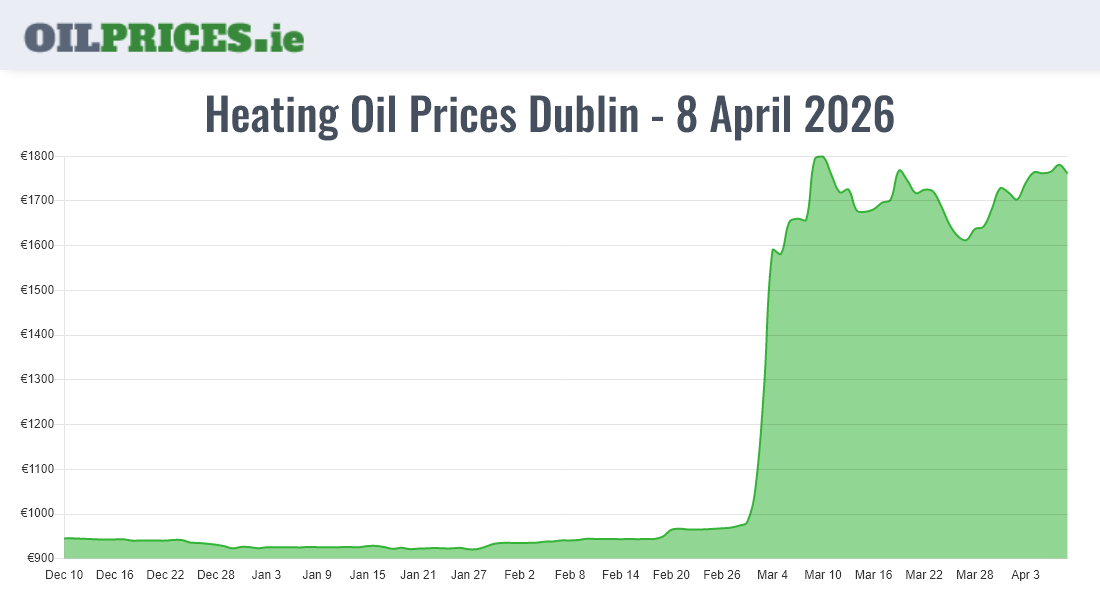 Cheapest Oil Prices Dublin / Baile Áth Cliath