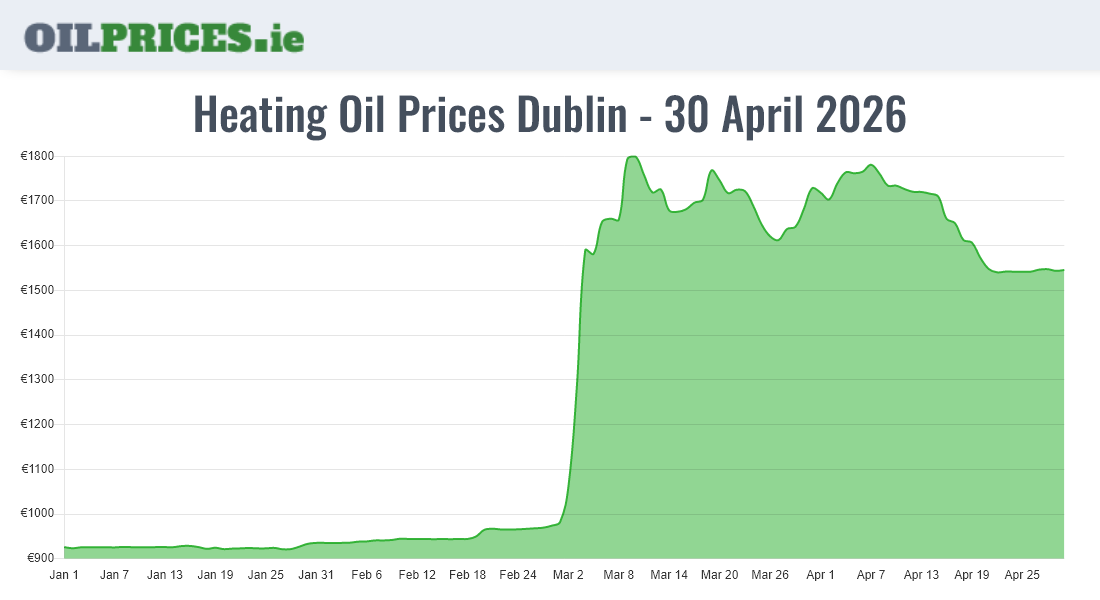 Cheapest Oil Prices Dublin / Baile Áth Cliath