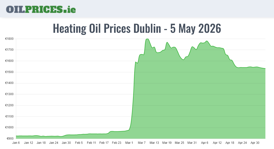  Oil Prices Dublin / Baile Áth Cliath
