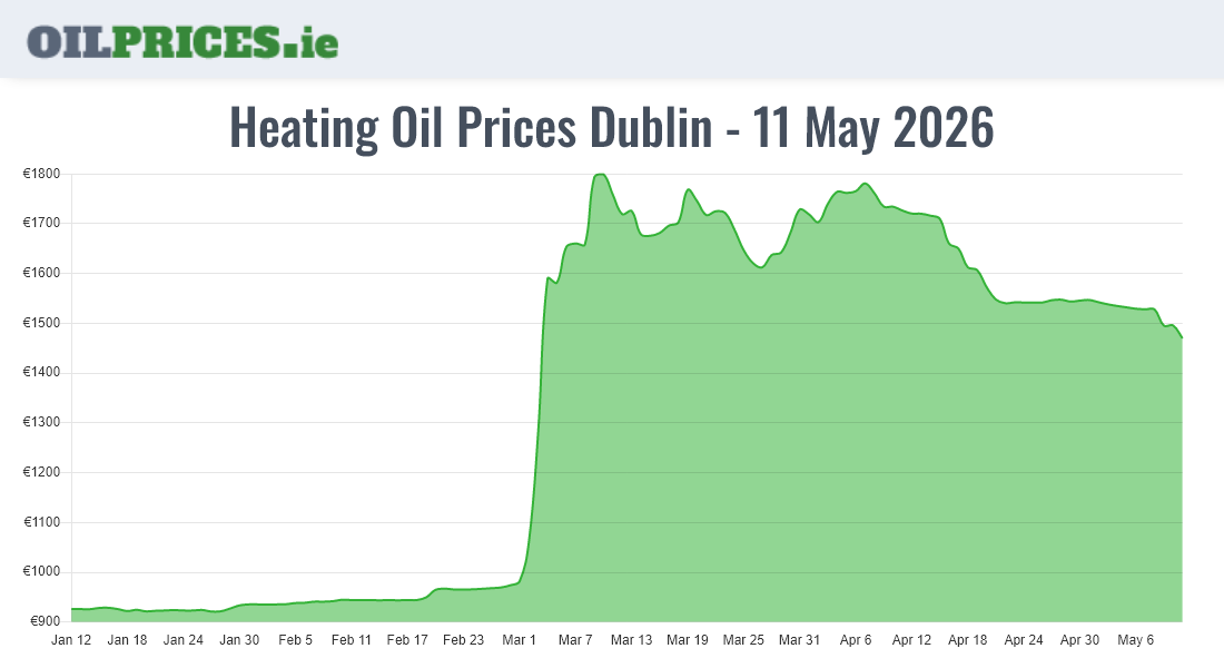 Highest Oil Prices Dublin / Baile Áth Cliath