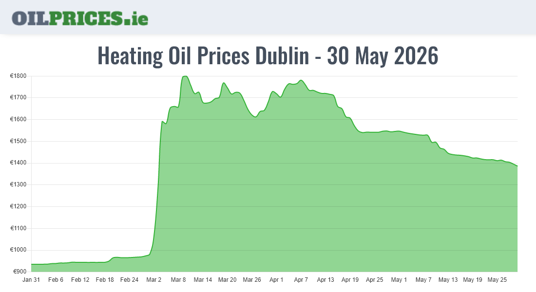  Oil Prices Dublin / Baile Áth Cliath