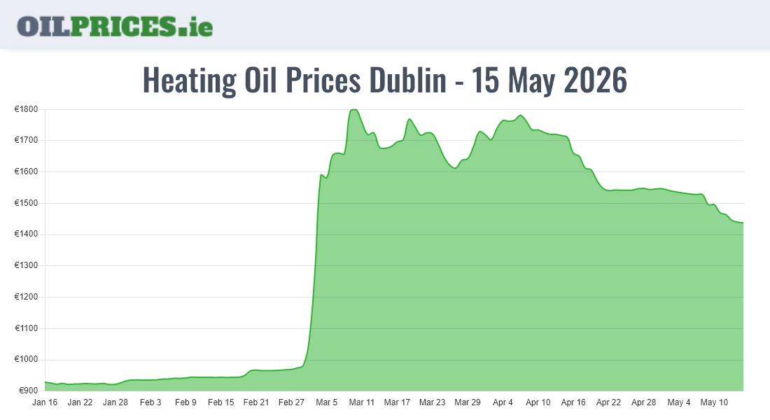 Cheapest Oil Prices Dublin / Baile Áth Cliath