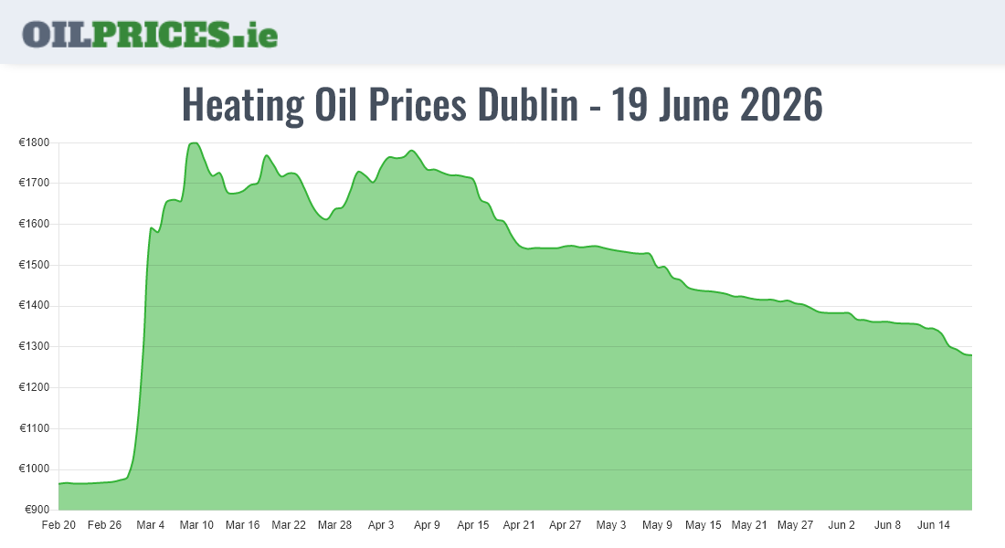  Oil Prices Dublin / Baile Áth Cliath