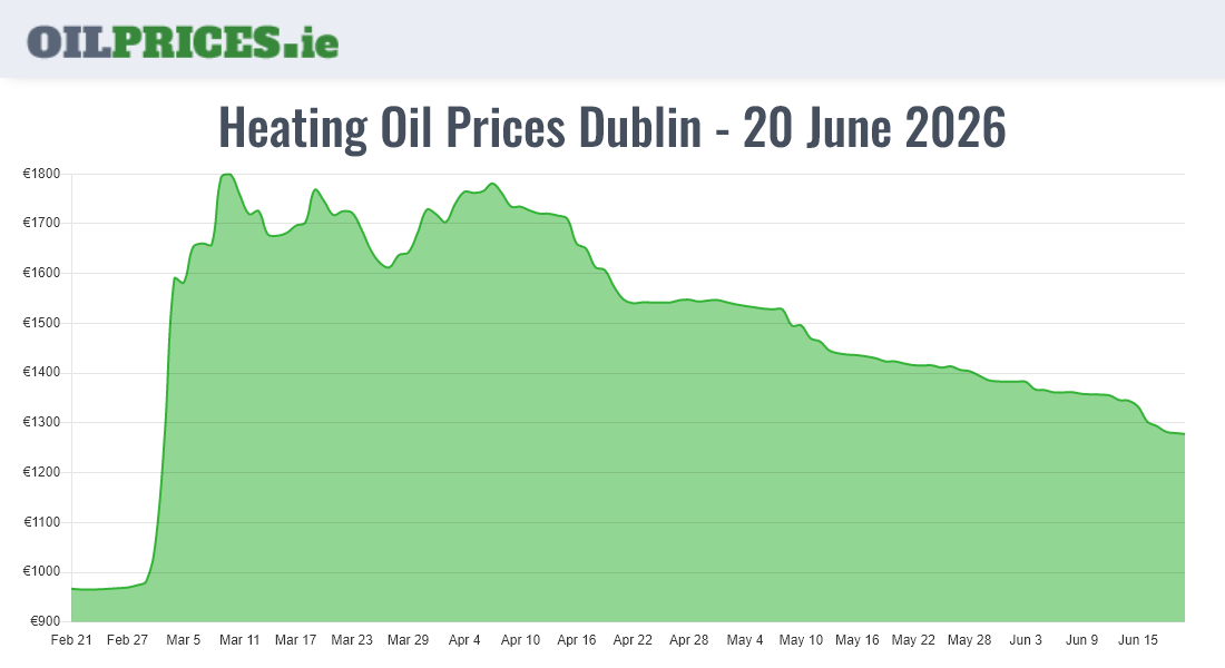  Oil Prices Dublin / Baile Áth Cliath