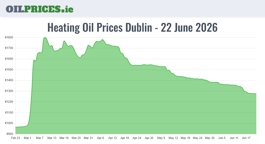  Oil Prices Dublin / Baile Áth Cliath