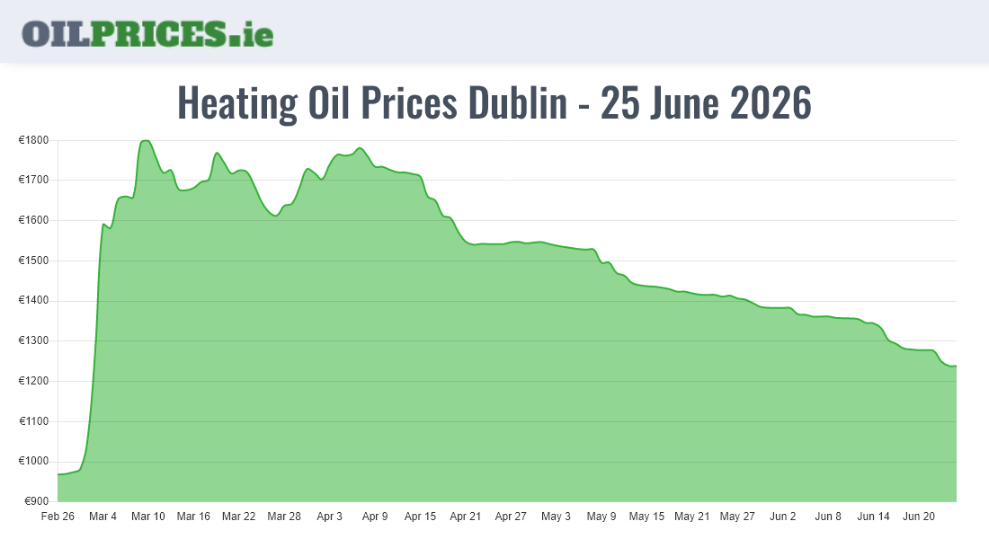 Highest Oil Prices Dublin / Baile Áth Cliath
