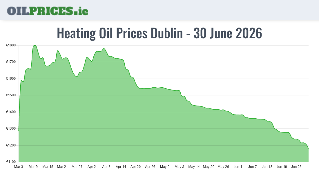 Cheapest Oil Prices Dublin / Baile Áth Cliath