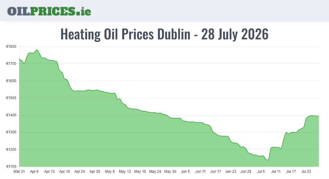 Highest Oil Prices Dublin / Baile Áth Cliath