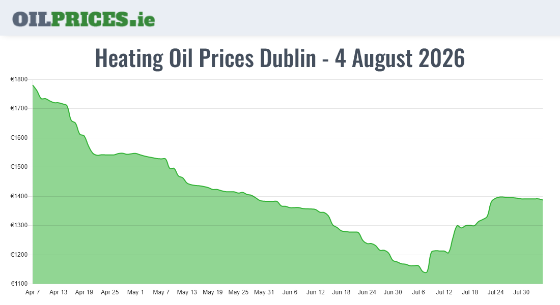  Oil Prices Dublin / Baile Áth Cliath