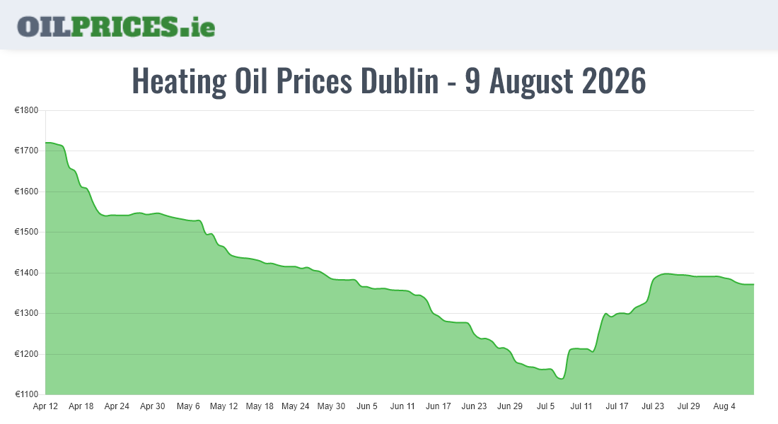 Highest Oil Prices Dublin / Baile Áth Cliath