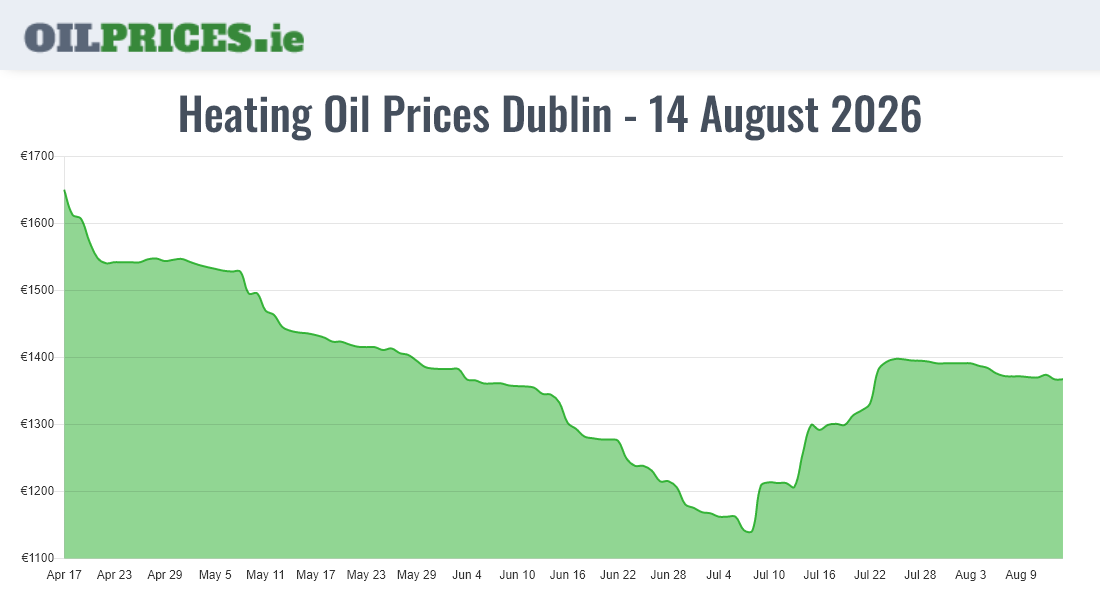 Cheapest Oil Prices Dublin / Baile Áth Cliath