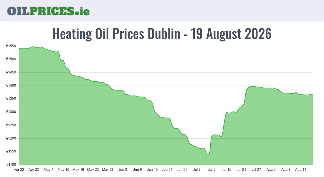 Highest Oil Prices Dublin / Baile Áth Cliath