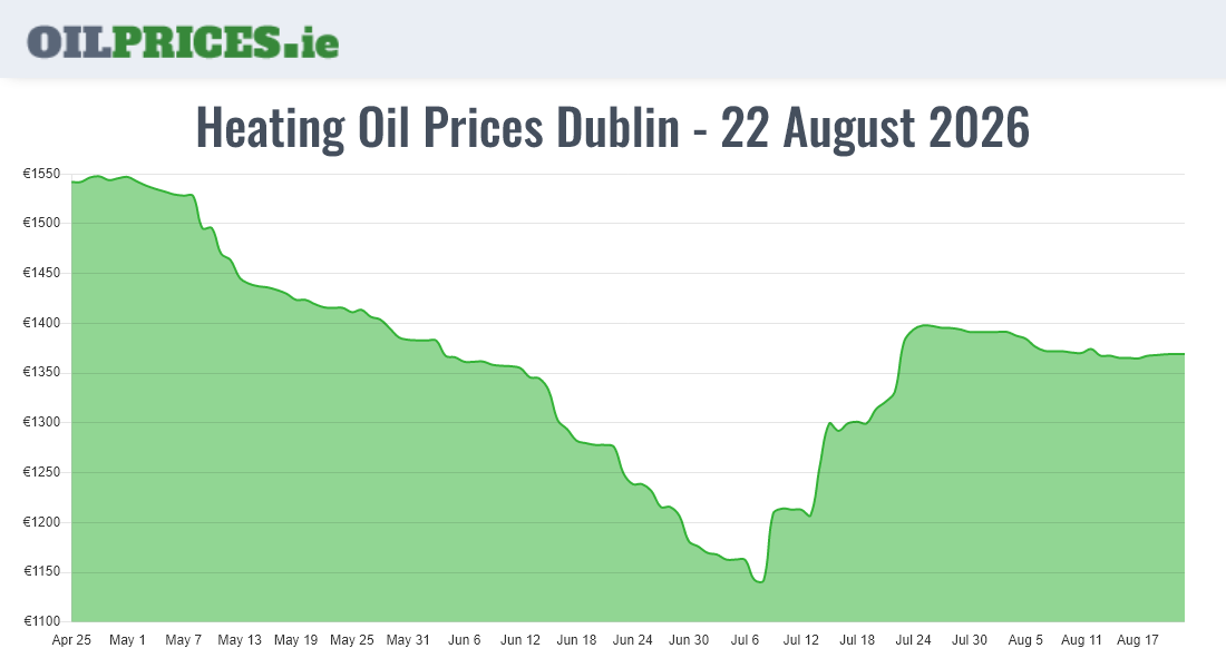 Cheapest Oil Prices Dublin / Baile Áth Cliath