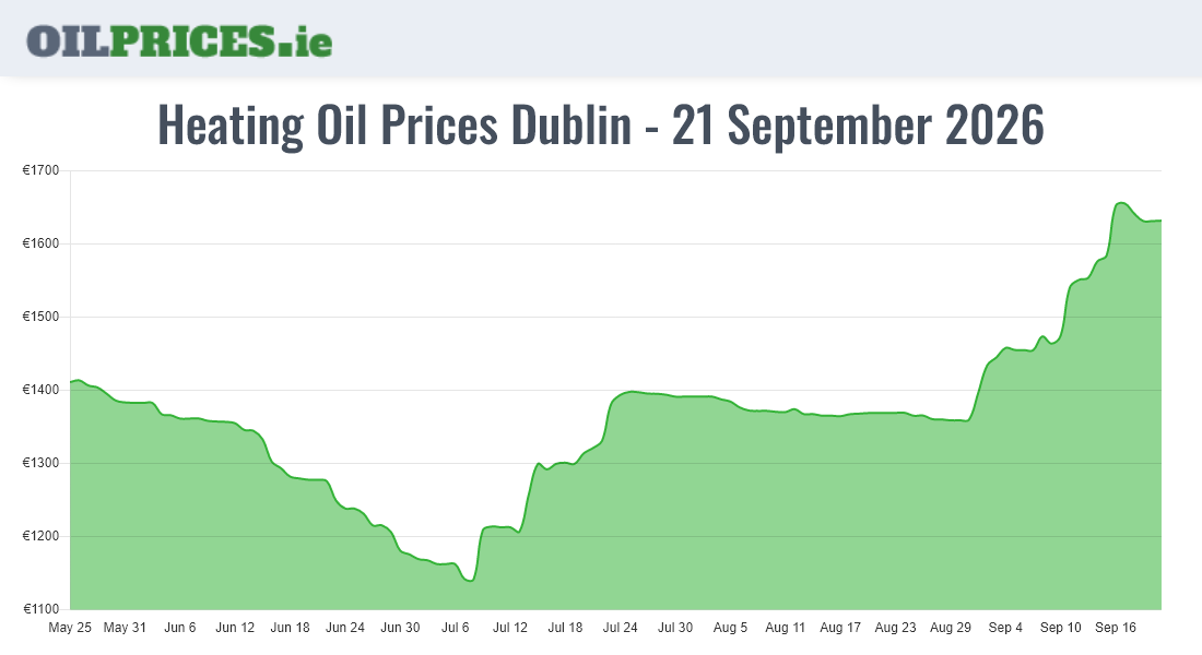 Cheapest Oil Prices Dublin / Baile Áth Cliath