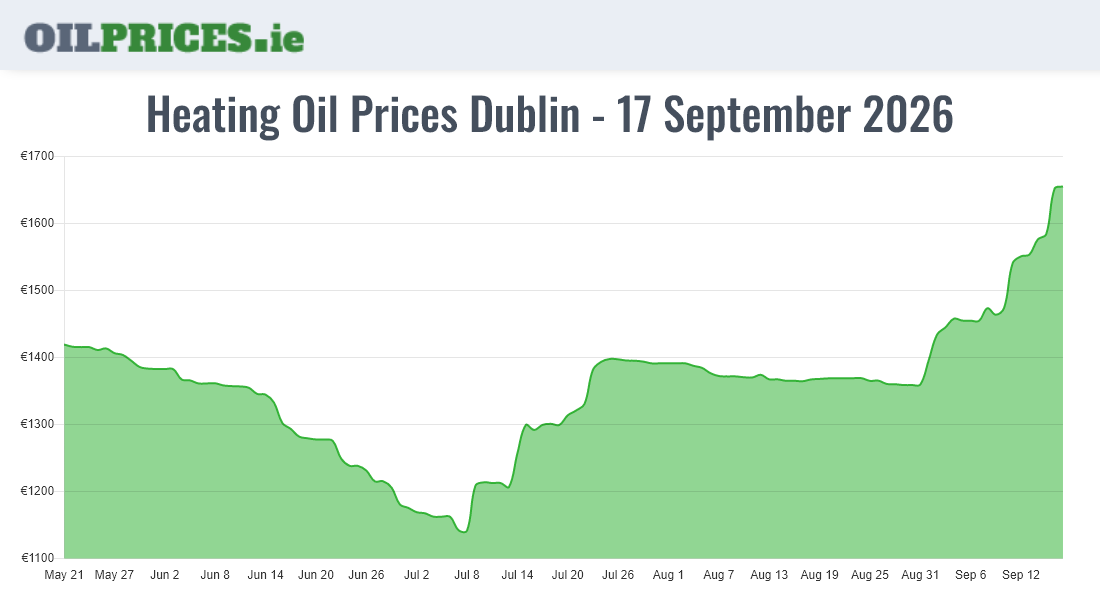  Oil Prices Dublin / Baile Áth Cliath