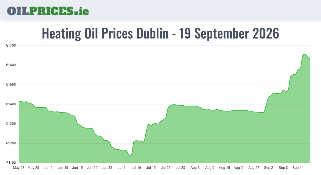  Oil Prices Dublin / Baile Áth Cliath