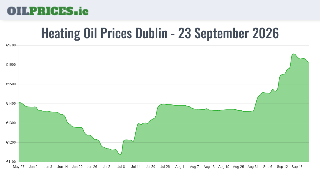  Oil Prices Dublin / Baile Áth Cliath