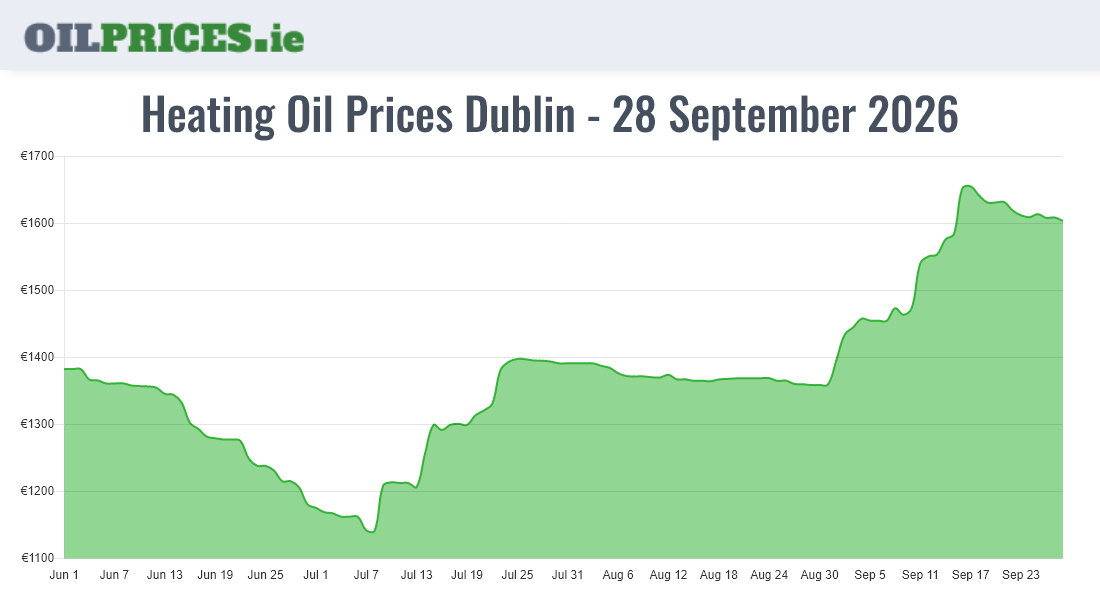 Cheapest Oil Prices Dublin / Baile Áth Cliath