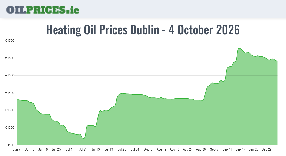 Highest Oil Prices Dublin / Baile Áth Cliath