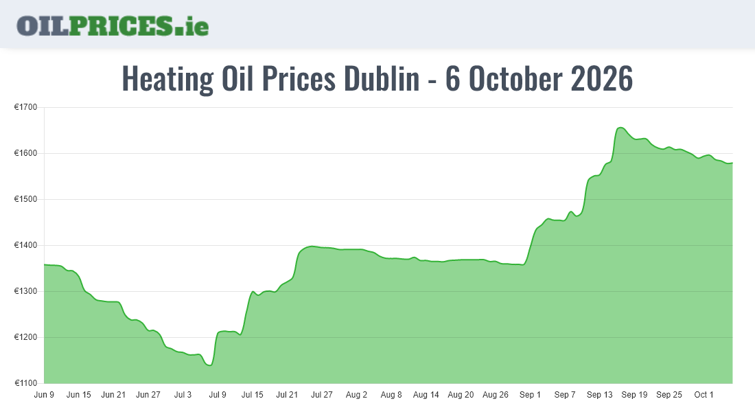 Cheapest Oil Prices Dublin / Baile Áth Cliath