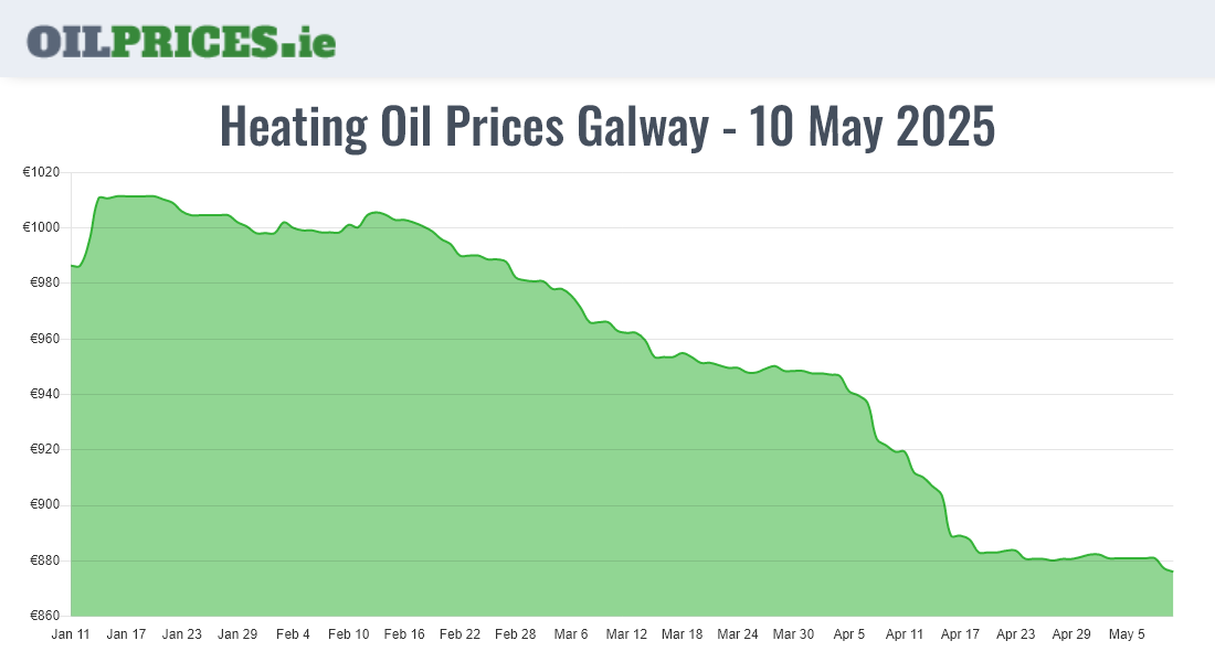  Oil Prices Galway / Gaillimh