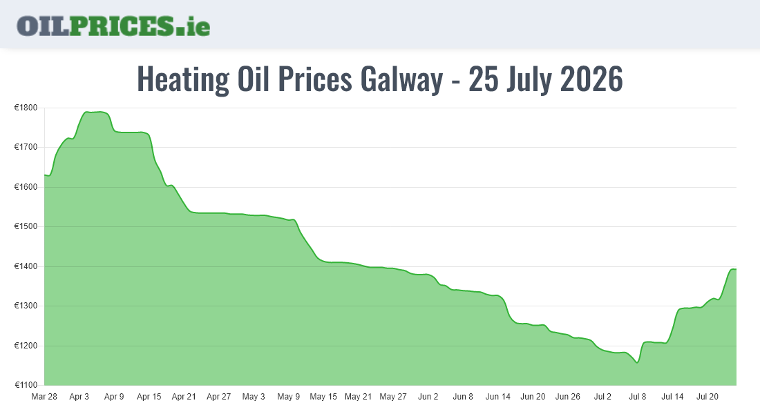 https://www.oilprices.ie/County/Galway