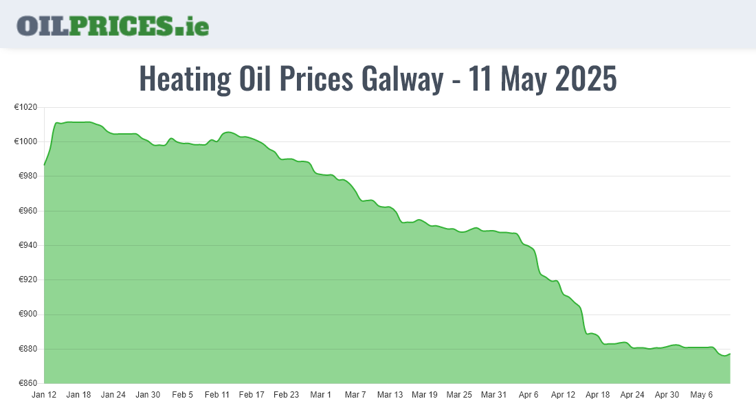  Oil Prices Galway / Gaillimh