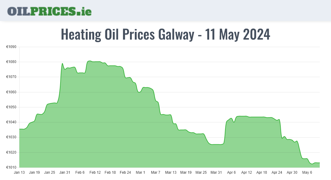 Highest Oil Prices Galway / Gaillimh