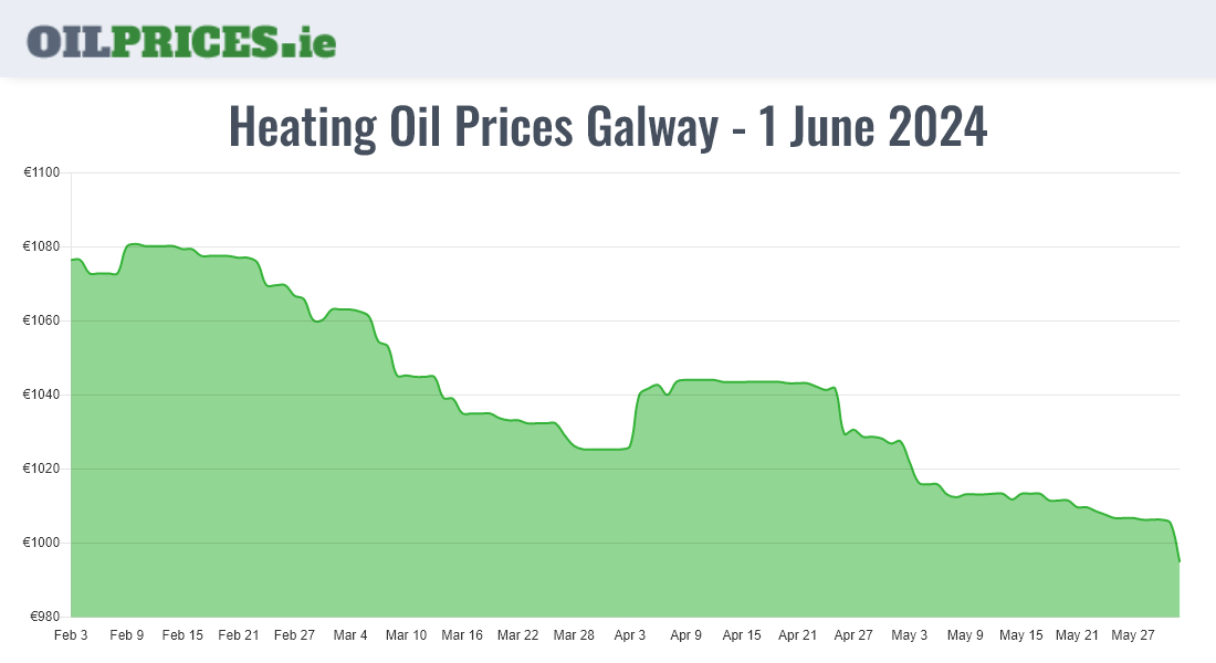 Cheapest Oil Prices Galway / Gaillimh
