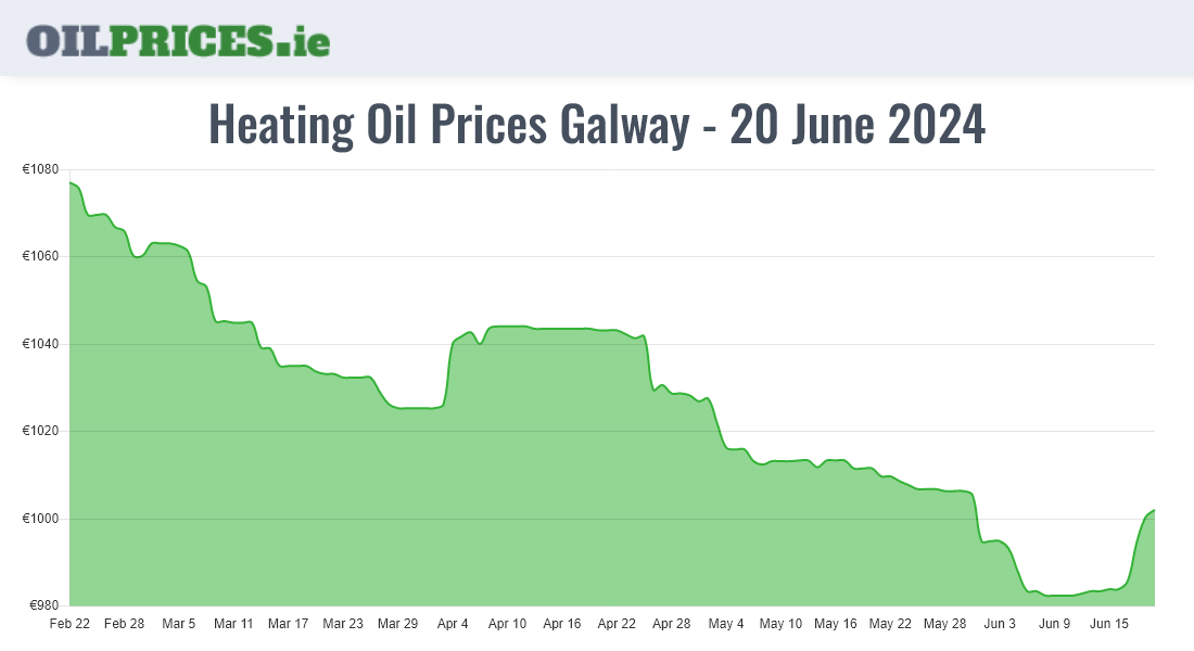 Highest Oil Prices Galway / Gaillimh