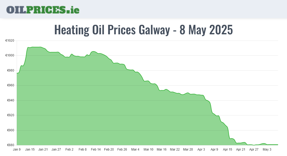  Oil Prices Galway / Gaillimh
