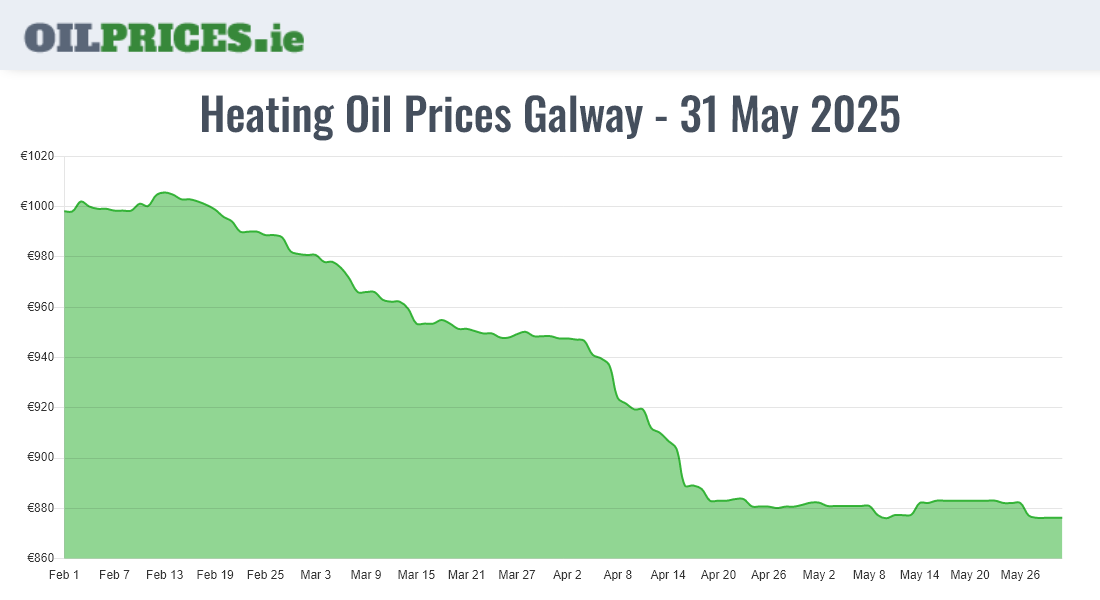 Highest Oil Prices Galway / Gaillimh