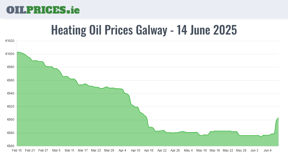 Cheapest Oil Prices Galway / Gaillimh