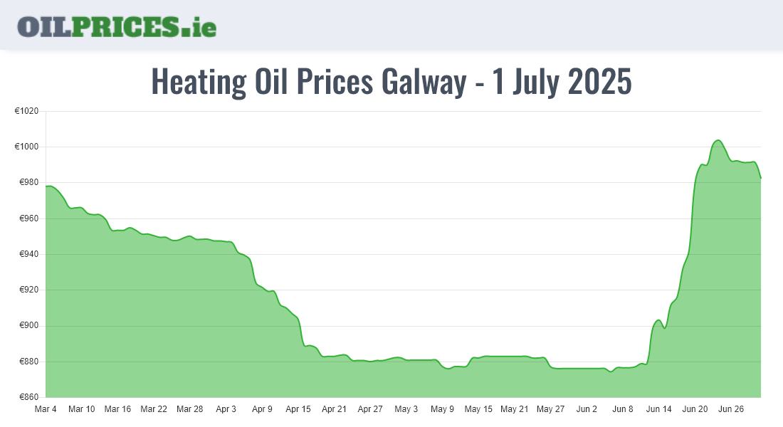 Cheapest Oil Prices Galway / Gaillimh