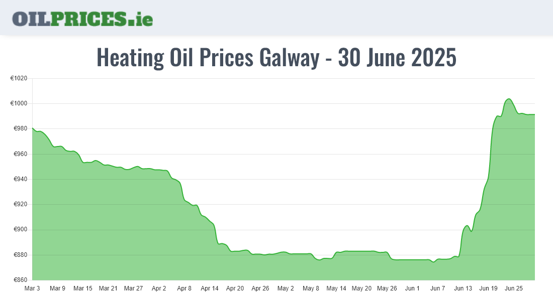 Highest Oil Prices Galway / Gaillimh