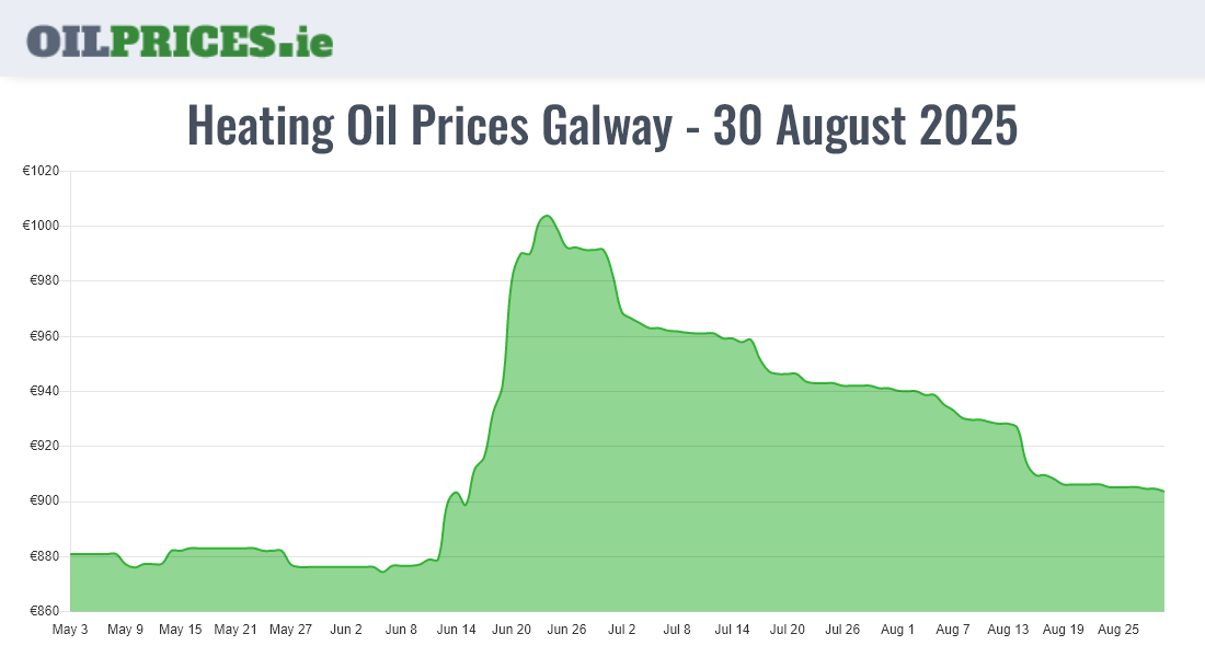 Cheapest Oil Prices Galway / Gaillimh