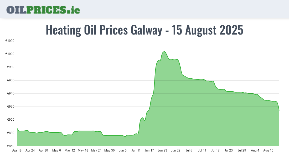 Highest Oil Prices Galway / Gaillimh