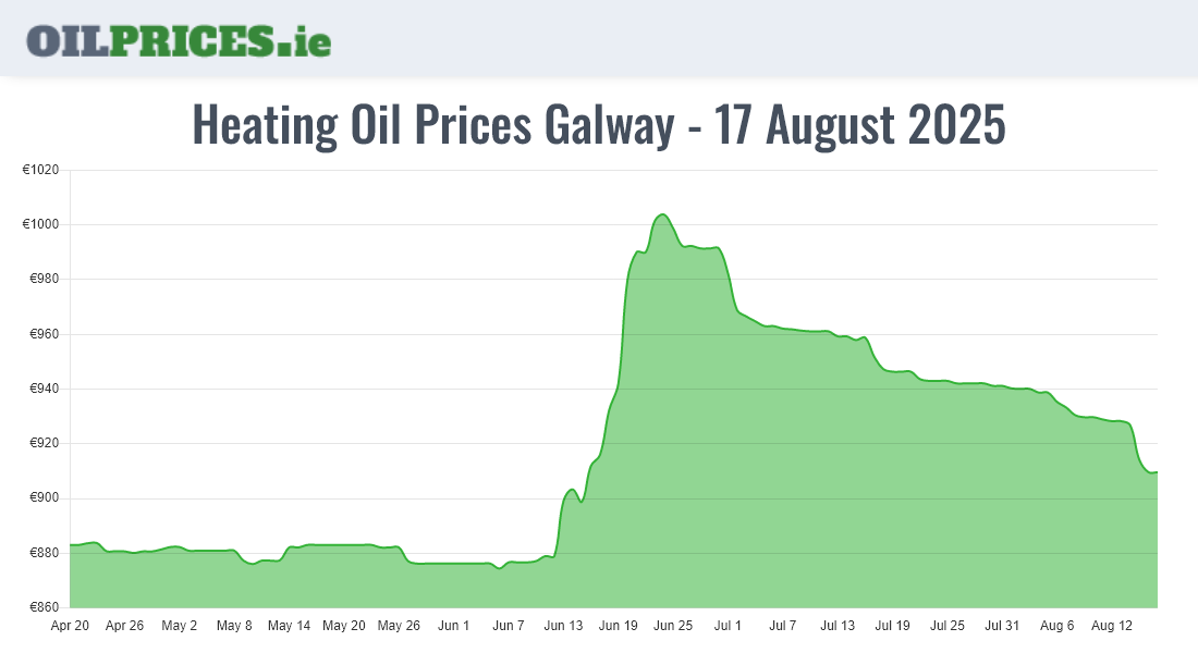 Cheapest Oil Prices Galway / Gaillimh