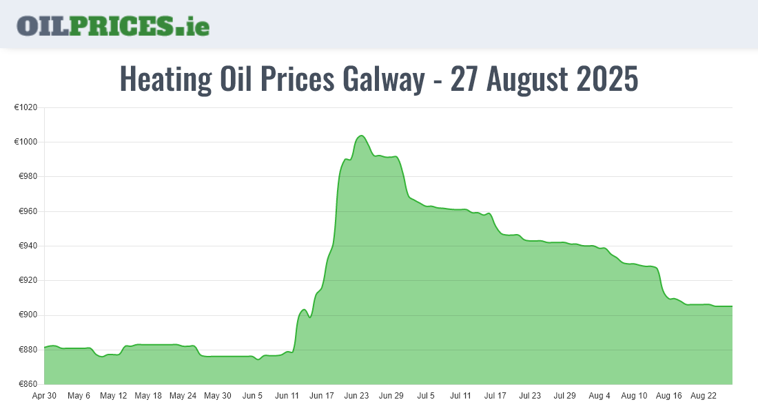 Highest Oil Prices Galway / Gaillimh