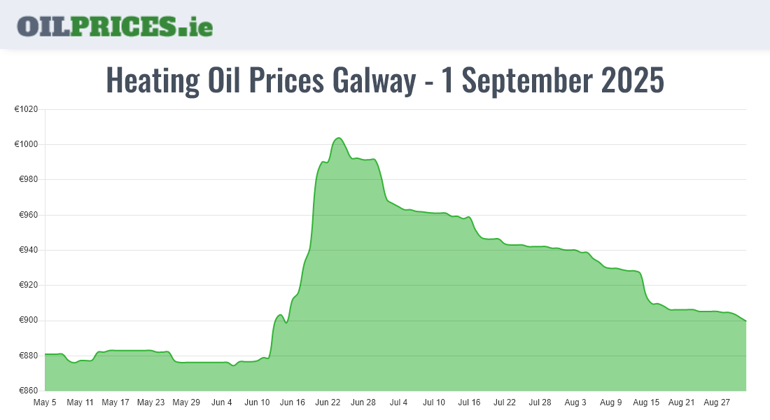  Oil Prices Galway / Gaillimh