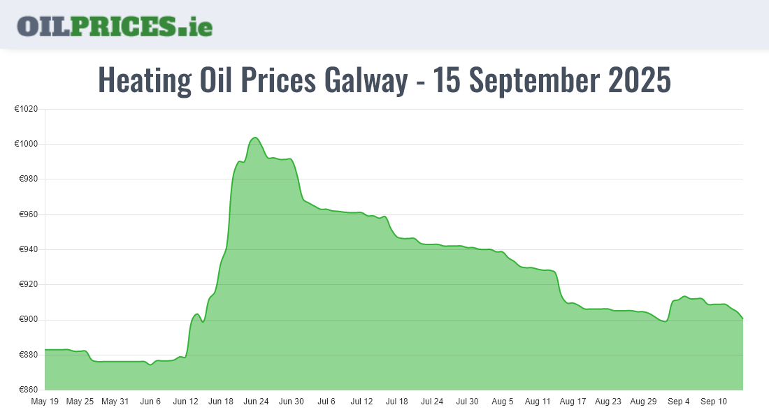 Cheapest Oil Prices Galway / Gaillimh