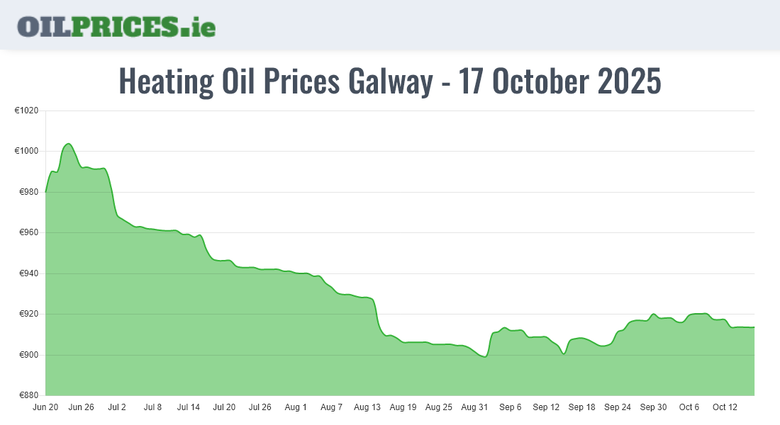Cheapest Oil Prices Galway / Gaillimh
