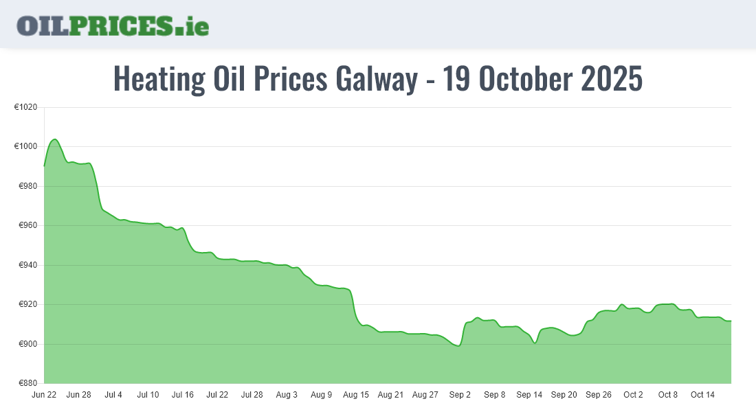 Highest Oil Prices Galway / Gaillimh