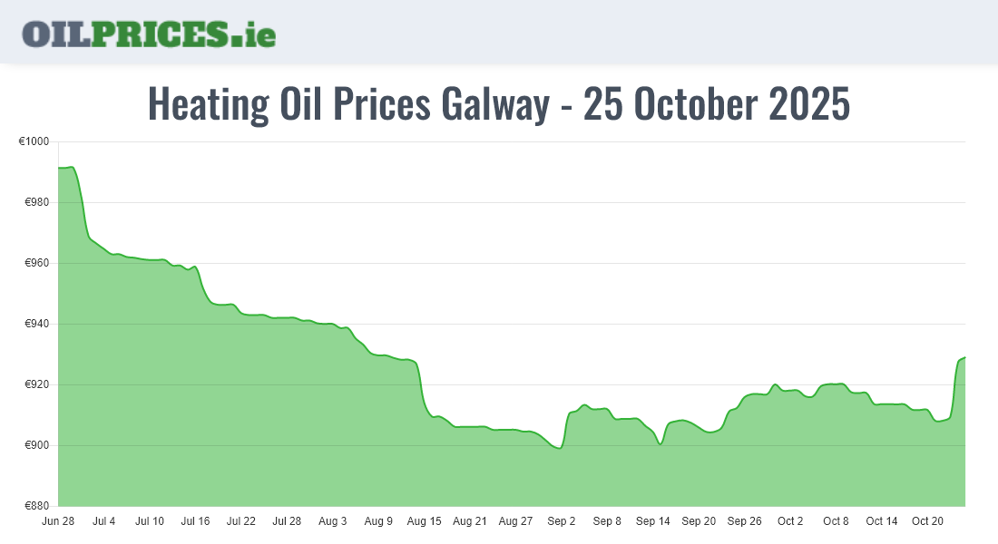 Highest Oil Prices Galway / Gaillimh