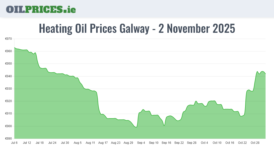  Oil Prices Galway / Gaillimh