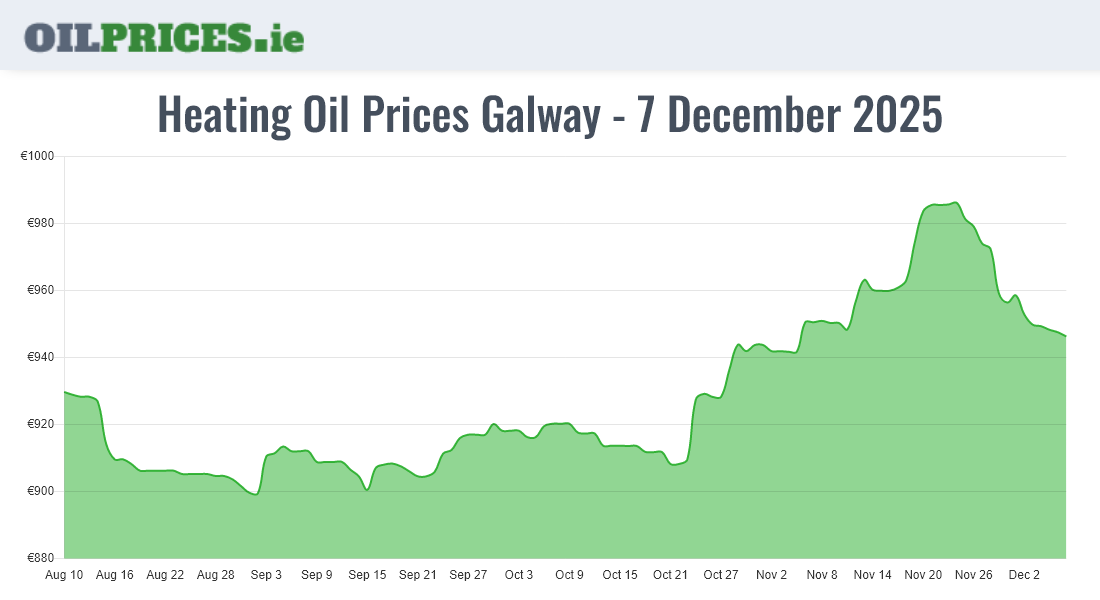 Oil Prices Galway / Gaillimh