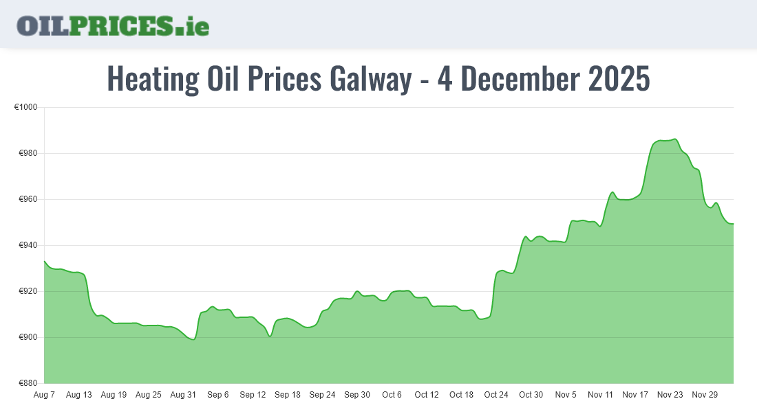 Cheapest Oil Prices Galway / Gaillimh