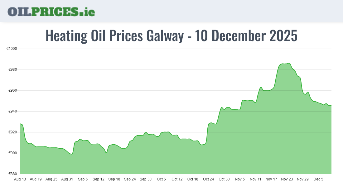 Highest Oil Prices Galway / Gaillimh