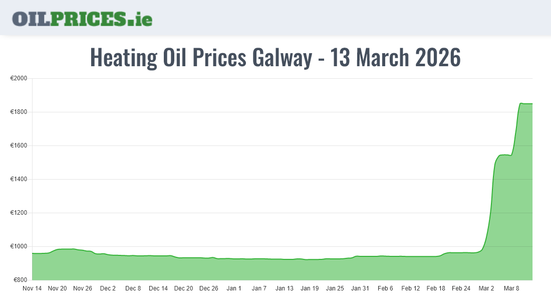 Cheapest Oil Prices Galway / Gaillimh